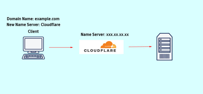 หลังทำ Cloudflare